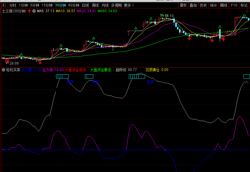 轻松买卖神器（通达信公式 副图 实测图 源码）