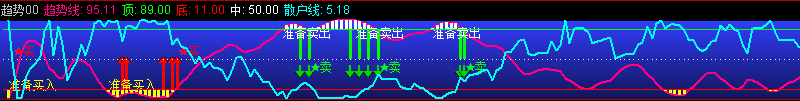自用分时副图指标——通达信趋势走势副图公式，辅助高抛低吸