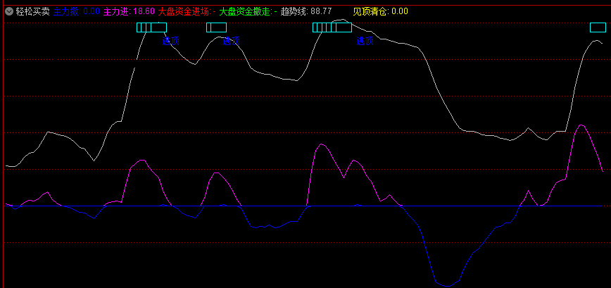 轻松买卖神器（通达信公式 副图 实测图 源码）