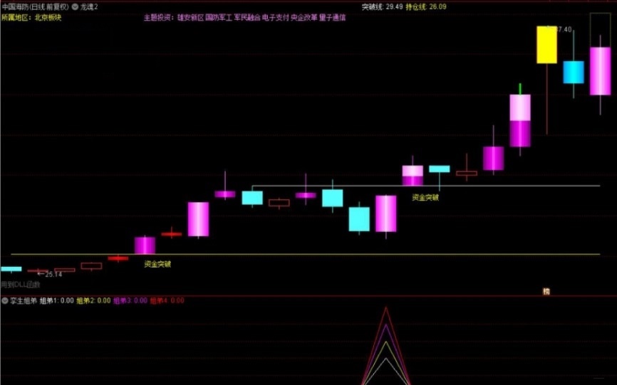 孪生姐弟（通达信公式 副图 选股 实测图 源码）