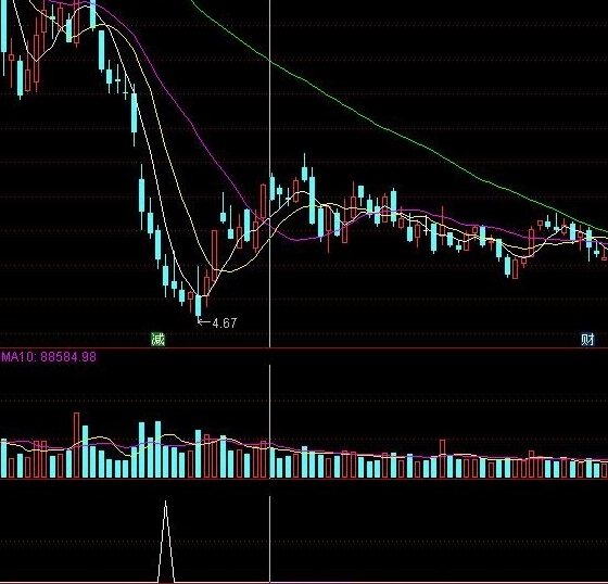 成功率90%的抄底公式（通达信指标 副图 公式源码 实测图）