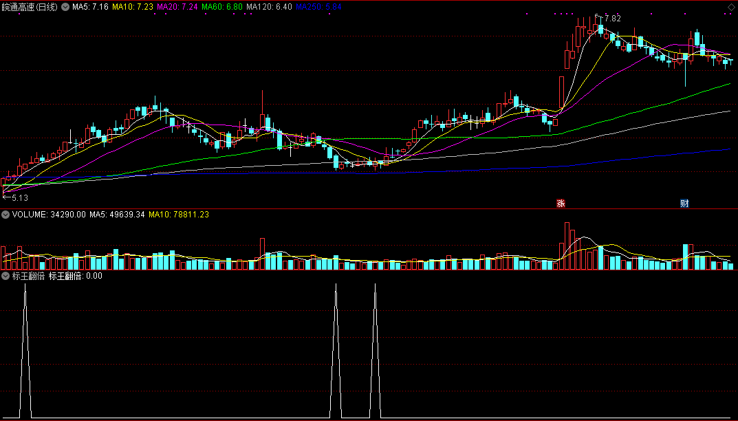 自用上涨标王指标（通达信公式）无未来，90%以上成功，可验证