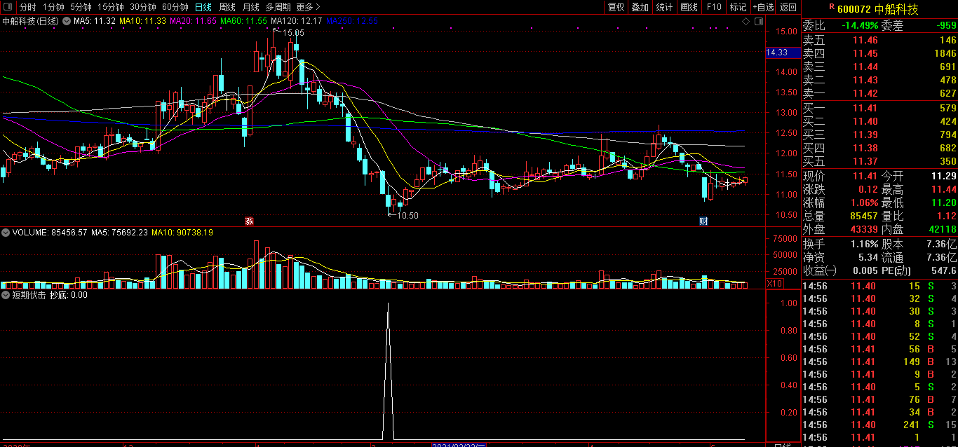 【短期伏击】指标（副图 通达信 选股 预警 实测图）无加密【短线利器】，公式无未来、不漂移