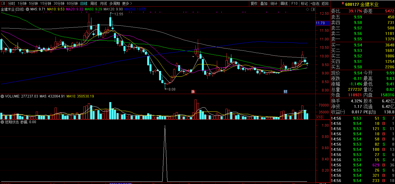 【短期伏击】指标（副图 通达信 选股 预警 实测图）无加密【短线利器】，公式无未来、不漂移