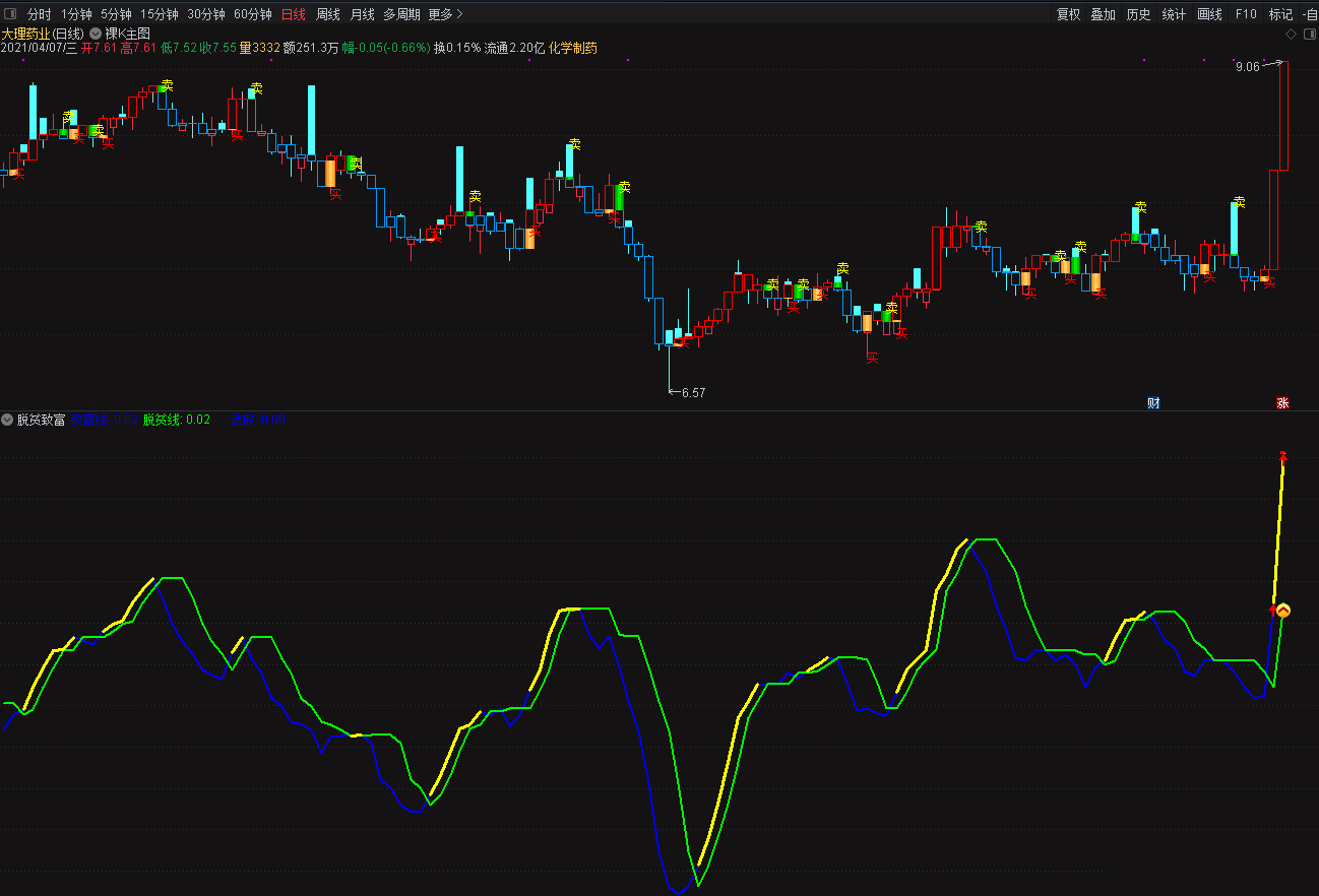 【脱贫致富】指标（副图 通达信 贴图）比较适合波段和超短交易，无加密，源码无未来