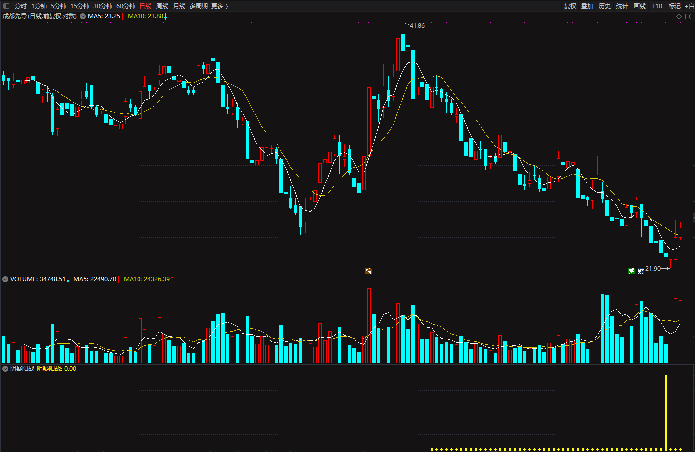 阴疑阳战（通达信公式 副图/选股 实测图 源码）