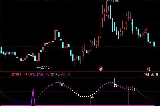 老牛波段抄底（同花顺公式 副图指标 效果图 源码）