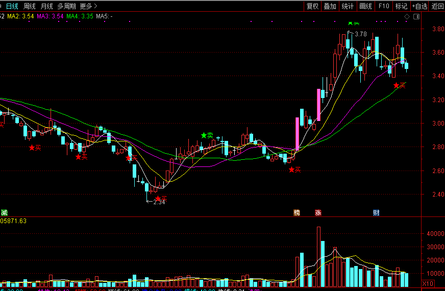 含买卖点趋势线（通达信指标 主图 公式源码 实测图）