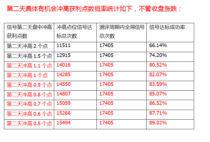 【2020速战速决】今买明卖阳买微利策略系列指标，排序迅速决策，6年半测评次日冲高93%概率 