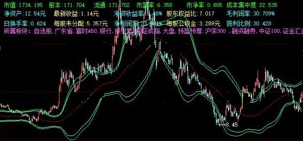 自编包含了最全基本面参数的季均线通道主图公式