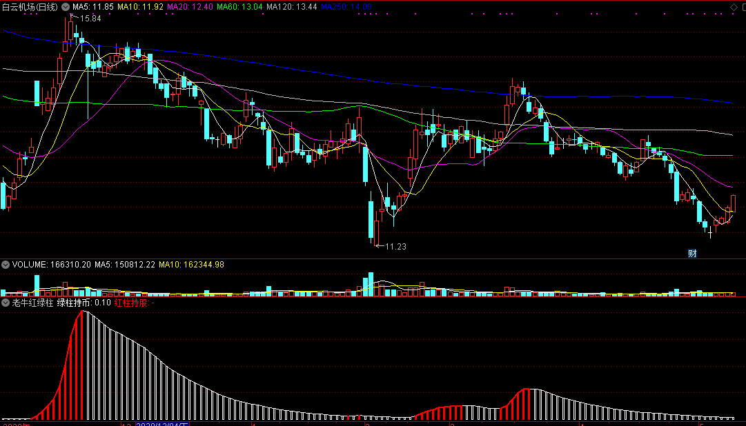 老牛红绿柱副图指标，让你弄明白红绿柱代表什么，该如何看绿柱和红柱
