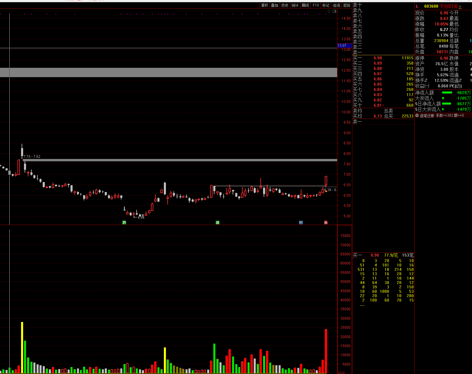5日前60日内最大量日最高突破（通达信公式 主图加选股 截图 无密码）
