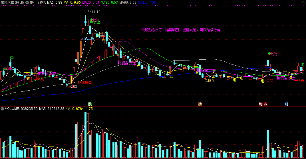 老牛主图指标（主图 通达信 贴图）通过均线做的排序指标，源码无未来