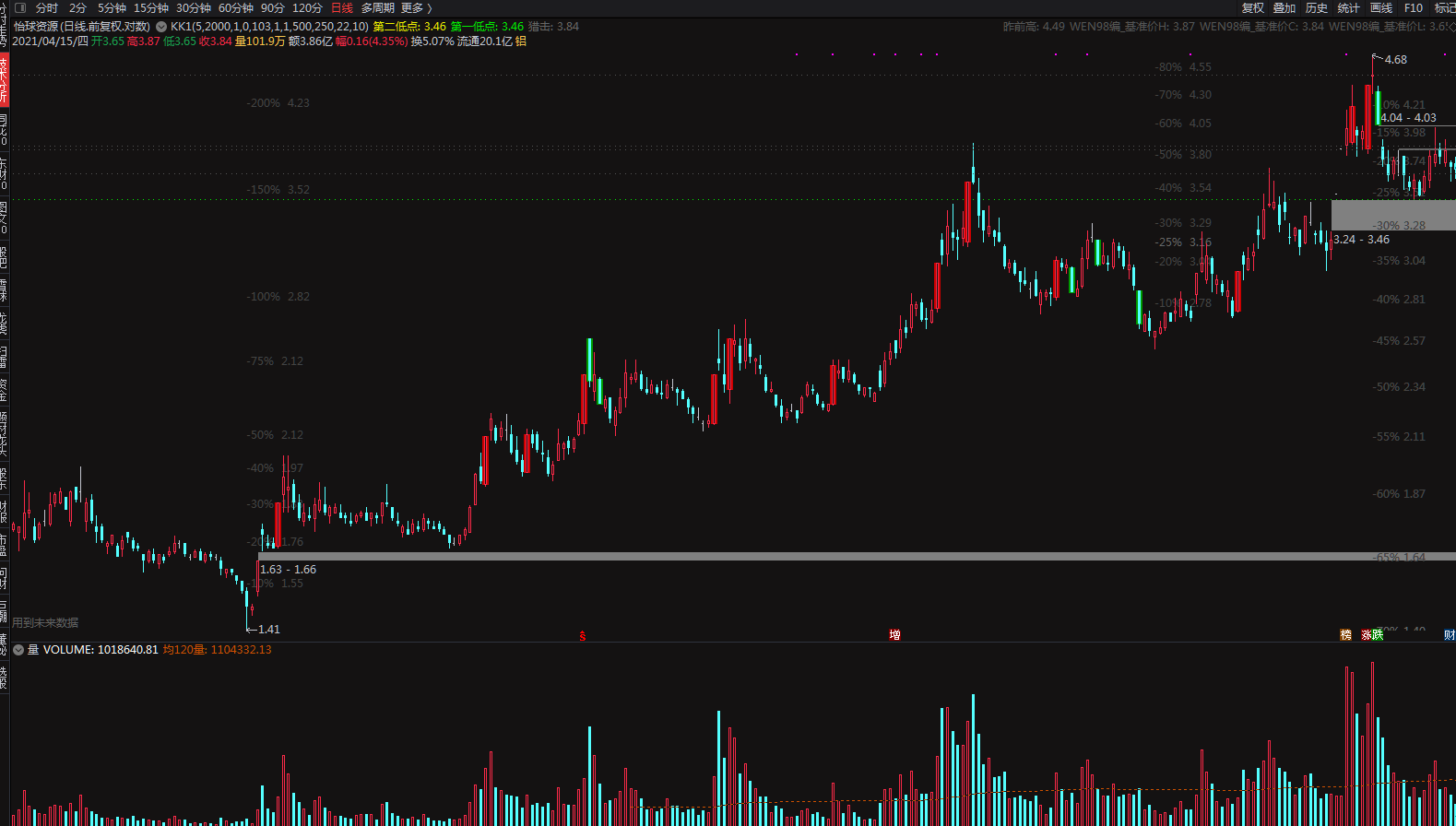 涨幅裸k（通达信指标 主图 选股 公式源码 实测图）