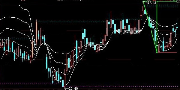 用多条均线形成共振抓牛股的五线合一捉妖股主图公式