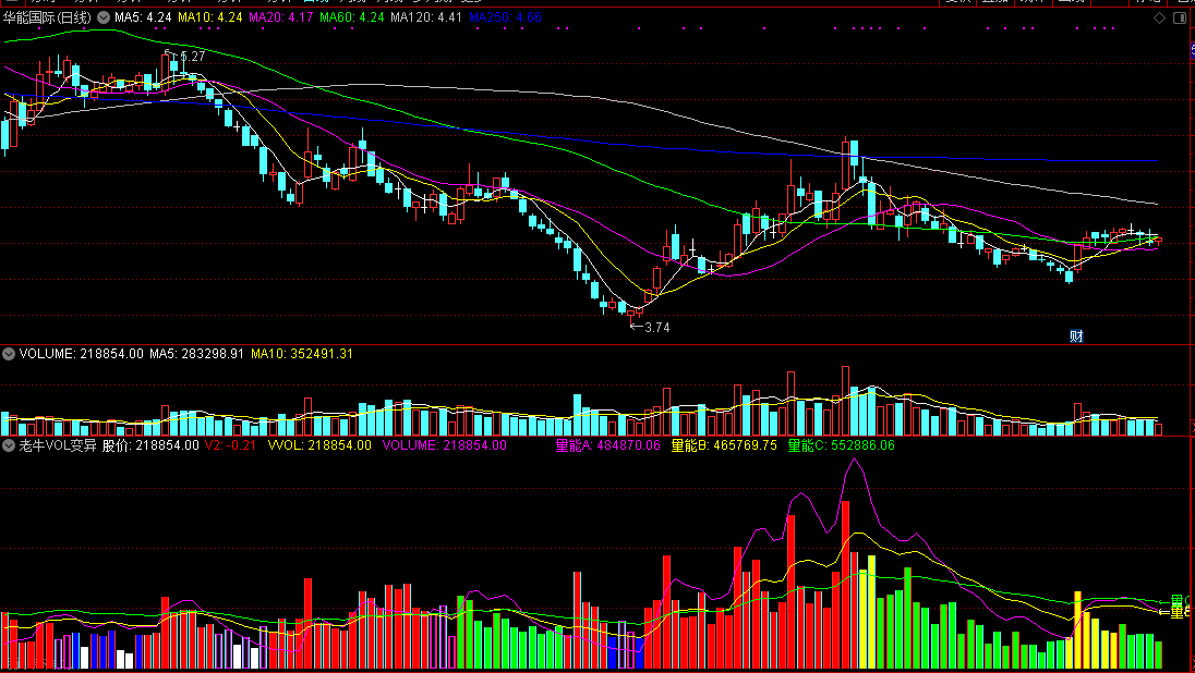 老牛vol变异（通达信指标 副图 公式源码 实测图）