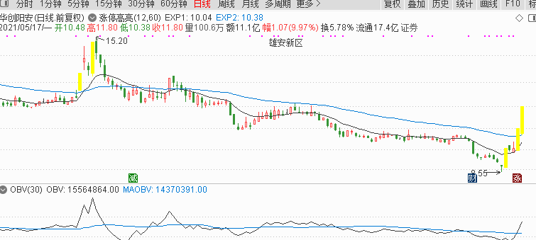 expma主图叠加高亮涨停（通达信指标 副图 公式源码 实测图）