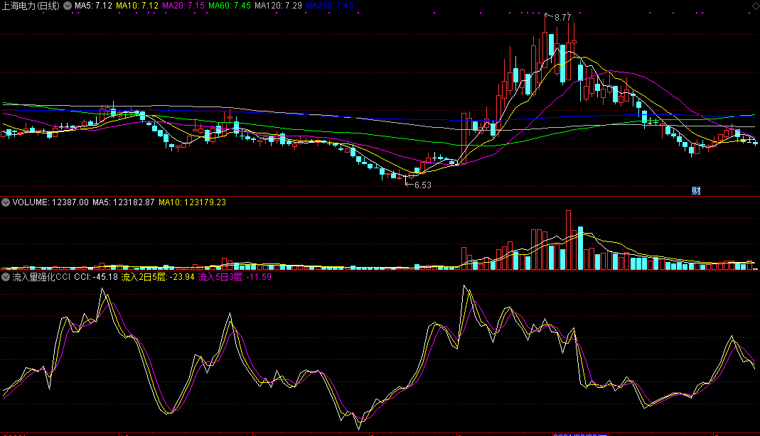 流入量强化cci（同花顺公式 副图指标 效果图 源码）