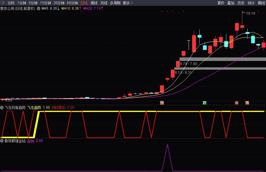傲视群雄金钻私密指标 短线超短线交易利器 全民选股连续上榜模型指标 实力验证