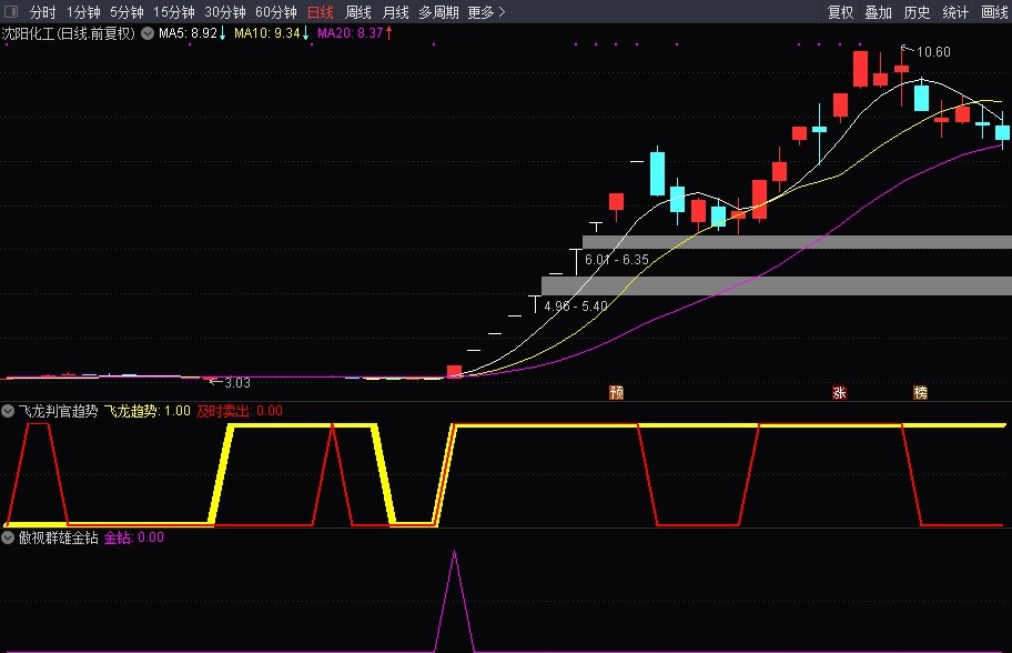 傲视群雄金钻私密指标 短线超短线交易利器 全民选股连续上榜模型指标 实力验证