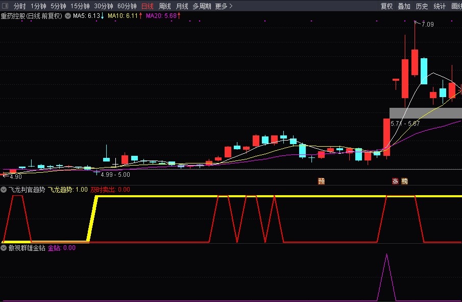 傲视群雄金钻私密指标 短线超短线交易利器 全民选股连续上榜模型指标 实力验证