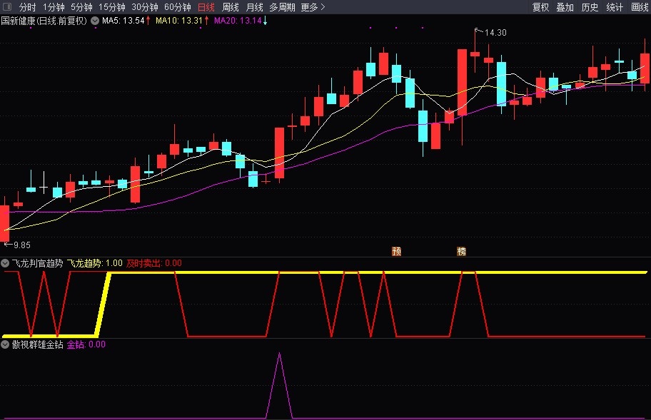 傲视群雄金钻私密指标 短线超短线交易利器 全民选股连续上榜模型指标 实力验证