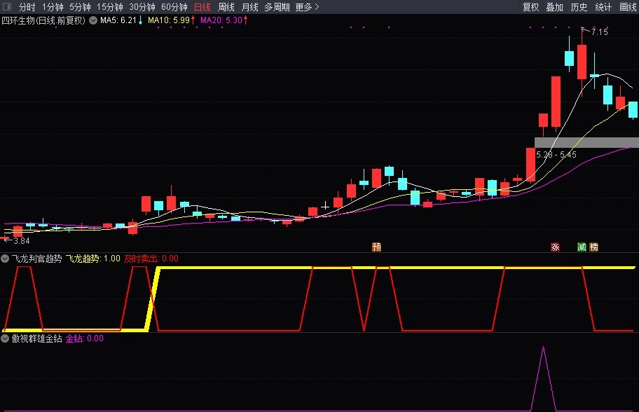 傲视群雄金钻私密指标 短线超短线交易利器 全民选股连续上榜模型指标 实力验证