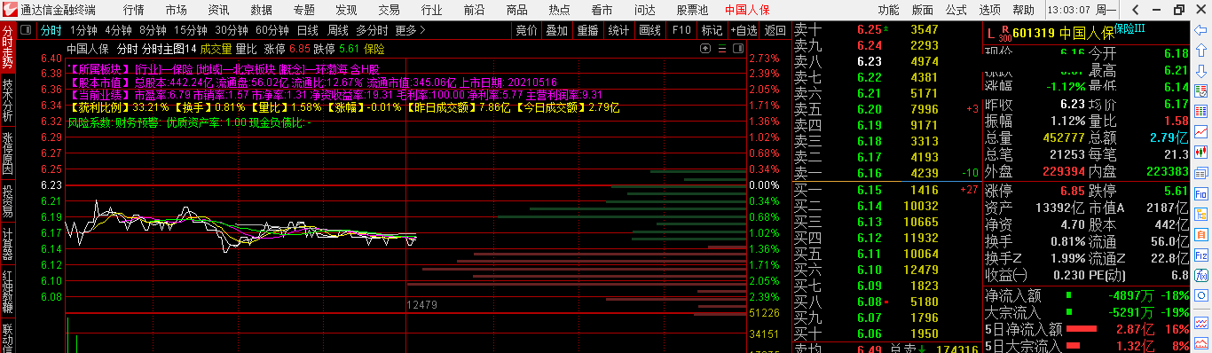 通达信分时主图指标——分时主图包含财务提示（主图 实测图 源码）