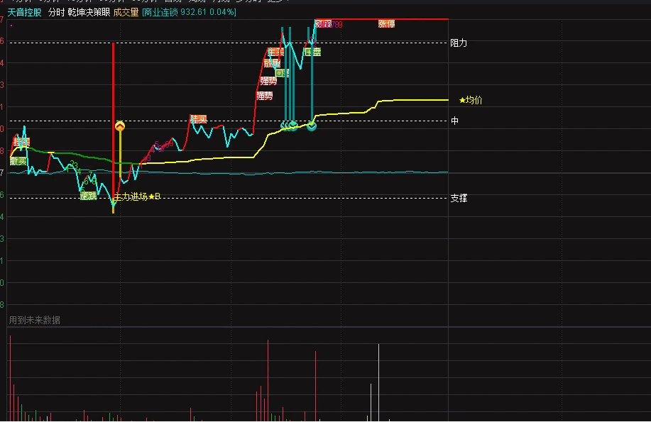 经传收费分时主图指标——决策乾坤眼（通达信公式 主图 实测图 源码）