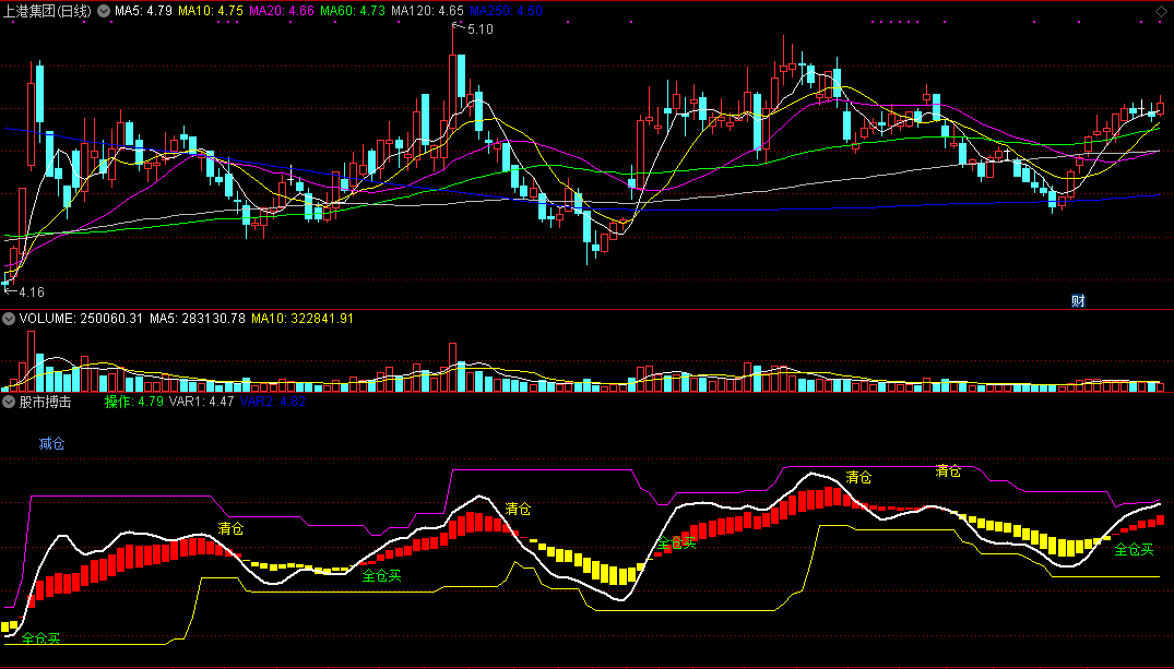 老指标 股市搏击（通达信公式 副图 实测图 源码）