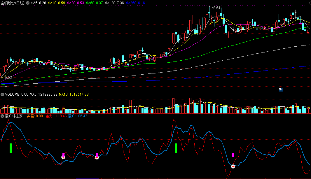 散户斗庄家（同花顺公式 副图指标 效果图 源码）