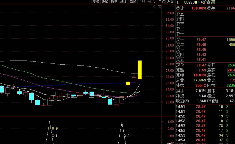 共振关注信号（通达信指标 副图 公式源码 实测图）