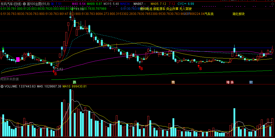 实战500主图公式财务指标 年线 买点 成本线缩合大牛启涨 波段操作