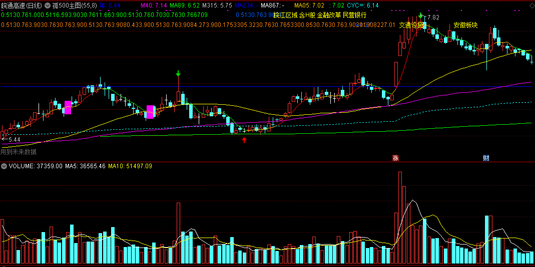 实战500主图公式财务指标 年线 买点 成本线缩合大牛启涨 波段操作