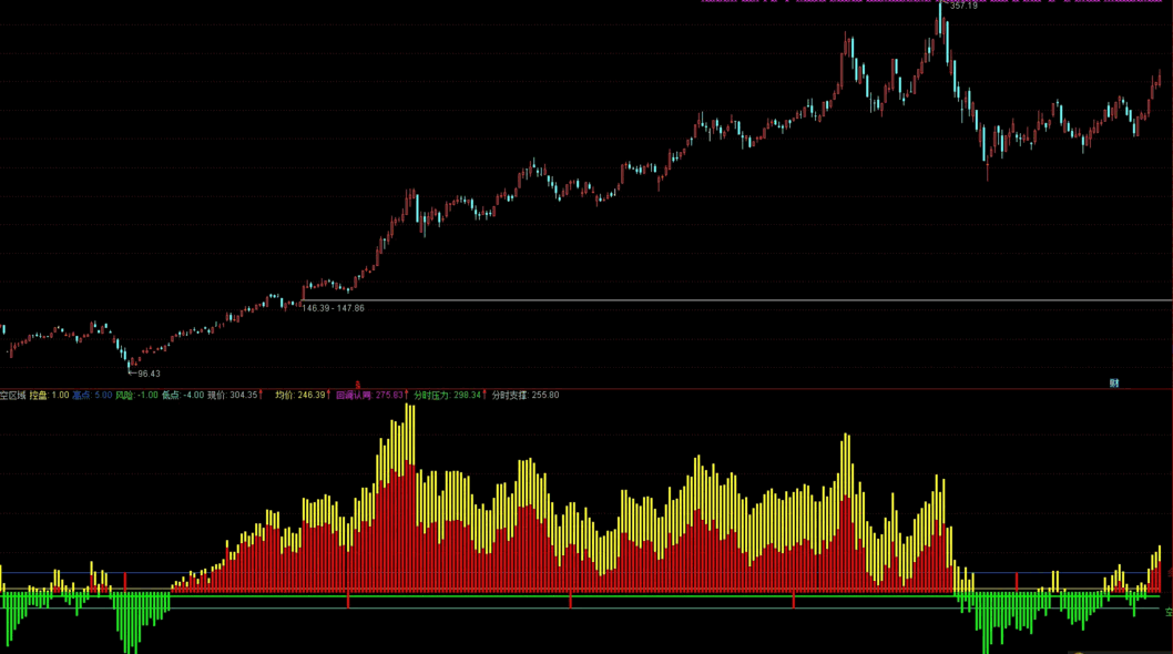 多空区域（通达信指标 副图 公式源码 实测图）
