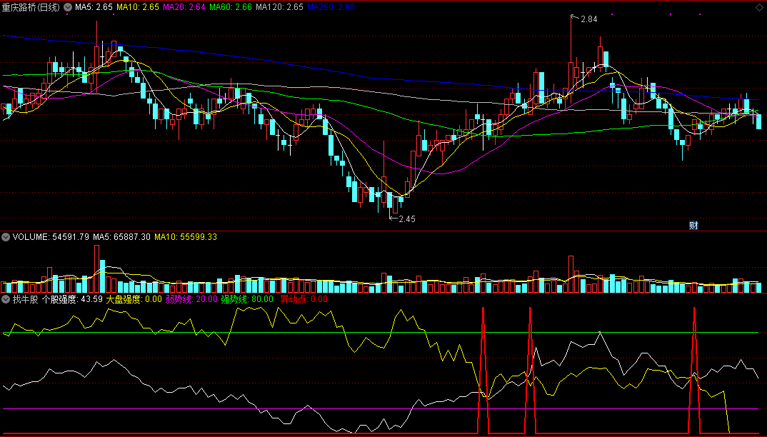 找牛股指标（副图 通达信 截图）绝大部分的牛股，都能有信号提示