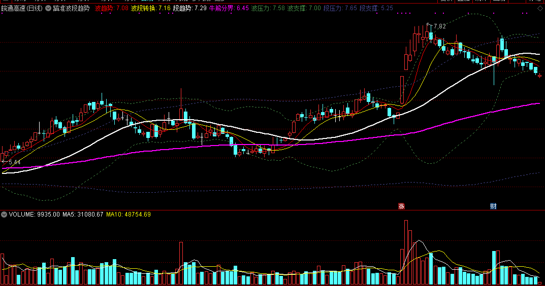 踏准波段趋势节奏（同花顺公式 副图指标 效果图 源码）