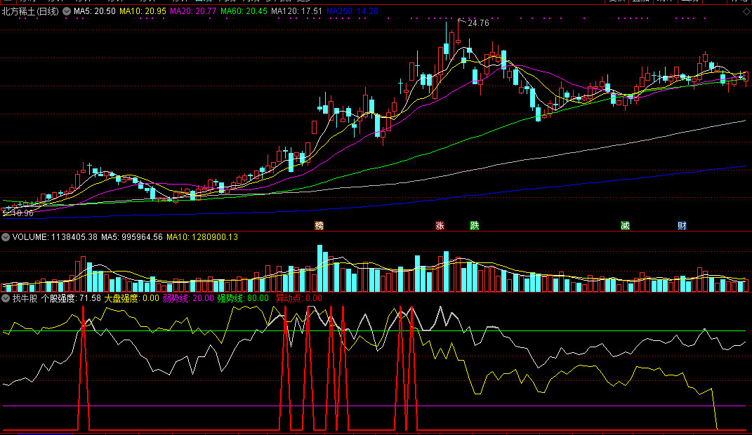 找牛股指标（副图 通达信 截图）绝大部分的牛股，都能有信号提示