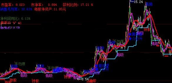 要是低吸机会到了会提醒你的大胆加仓搏杀主图公式