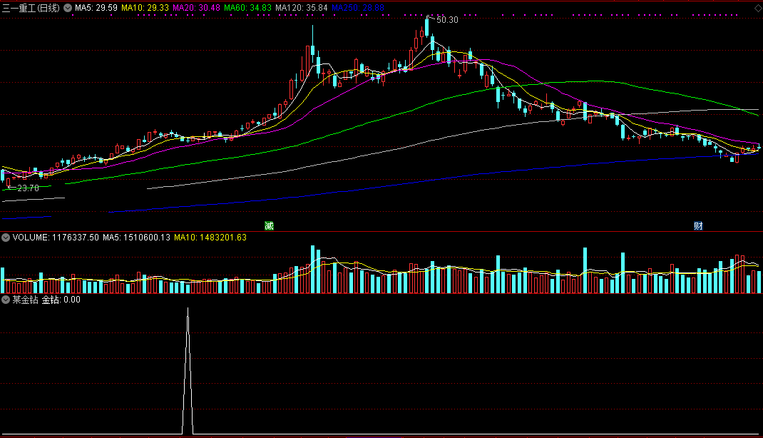 某金钻4【精品】指标（副图 选股 通达信 贴图）来源于网络，厉害公式无未来