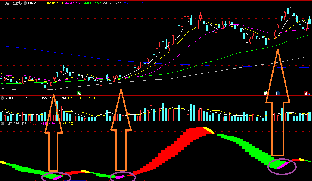 机构进场划线标注副图指标，有机构买进，划线提醒你得关注！