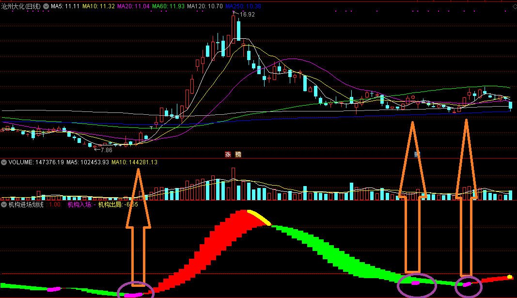 机构进场划线标注副图指标，有机构买进，划线提醒你得关注！