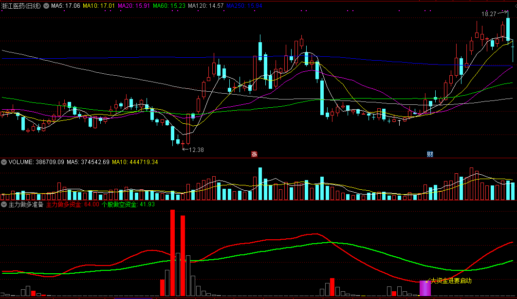 主力做多准备启动指标（副图 通达信 截图）红柱是主力开始做多，紫柱是大资金进要启动