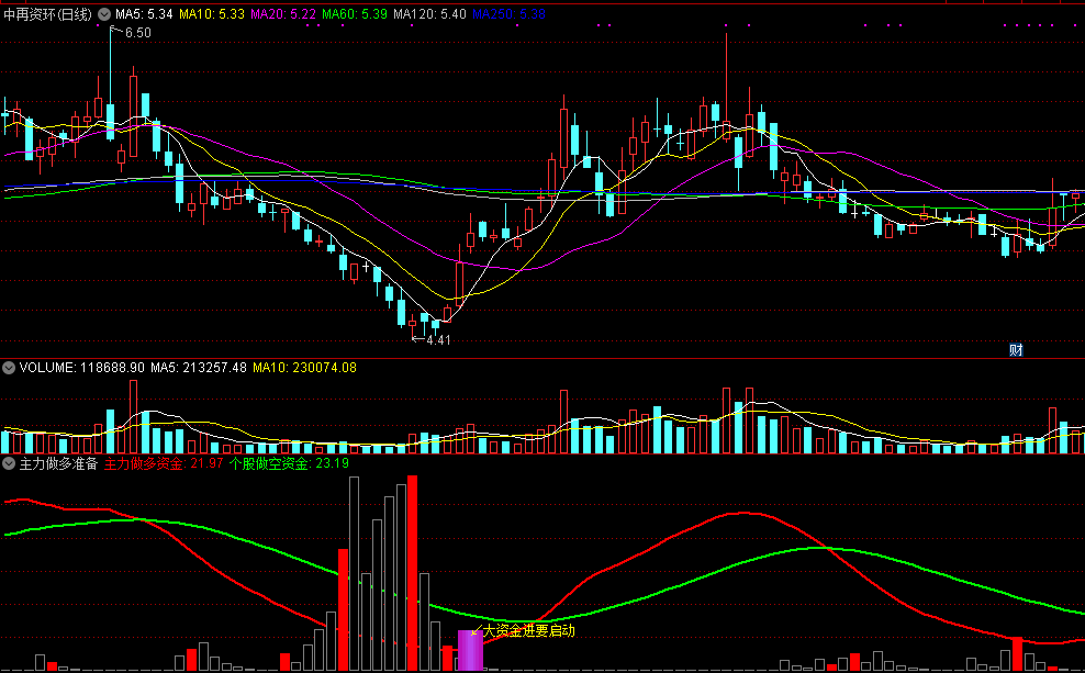 主力做多准备启动指标（副图 通达信 截图）红柱是主力开始做多，紫柱是大资金进要启动