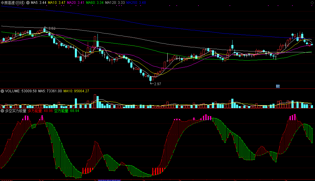 多空实力较量（通达信指标 副图 公式源码 实测图）