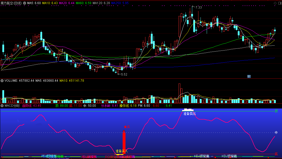 超实用的抄底买卖（通达信指标 副图 公式源码 实测图）