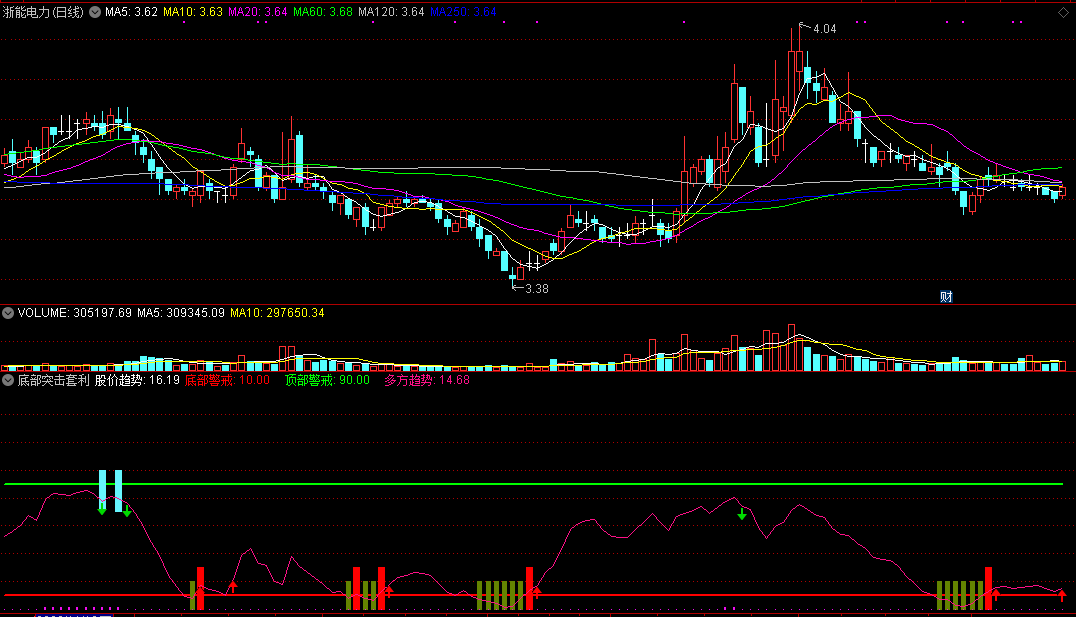 底部突击套利（通达信公式 副图 实测图 源码）