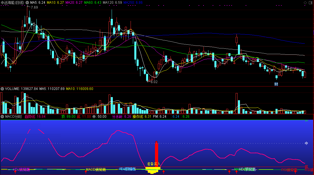 超实用的抄底买卖（通达信指标 副图 公式源码 实测图）