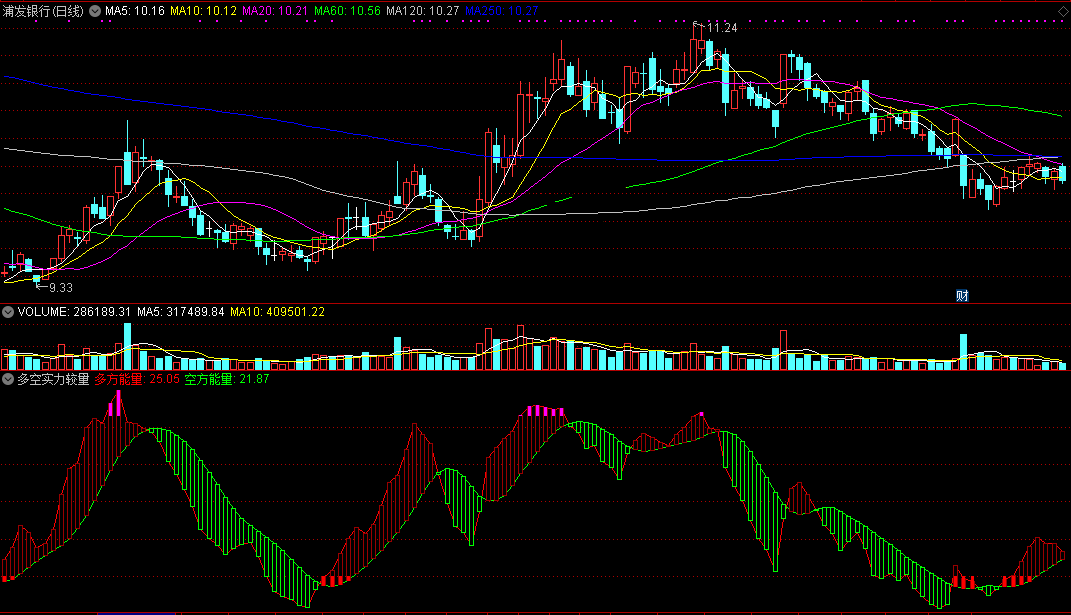 多空实力较量（通达信指标 副图 公式源码 实测图）