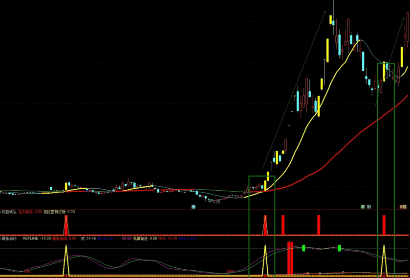 跟上牛股步伐，妖股战法公式（通达信公式 副图 实测图 源码）